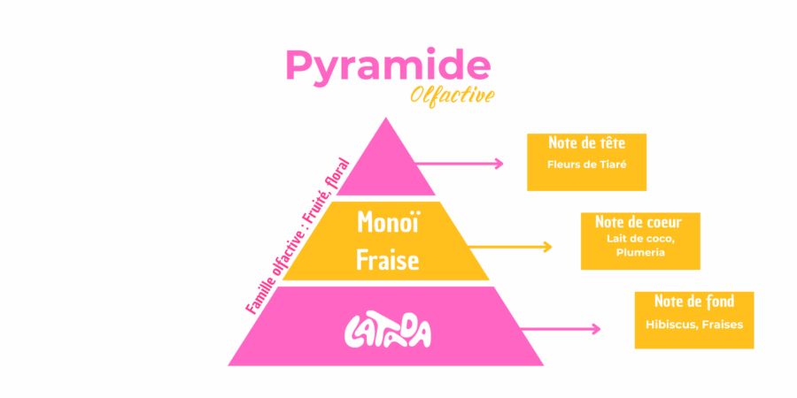 pyramide olfactive monoï fraise