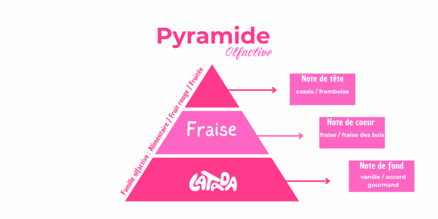 latada bougies pyramide olfactive fraise