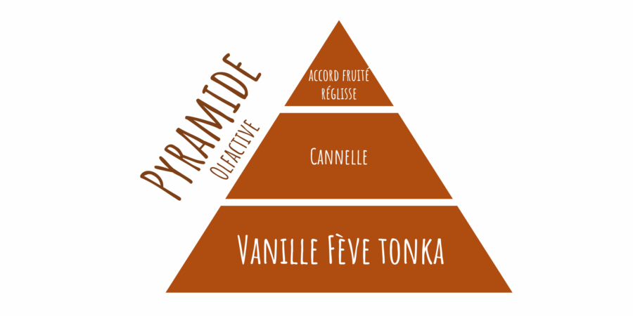 latada pyramide olfactive bougie cinnamon roll