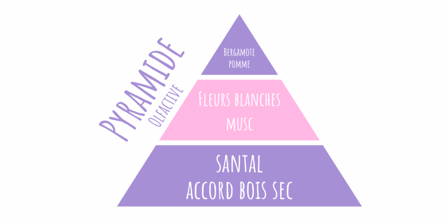 latada pyramide olfactive fondants eclipse de lune