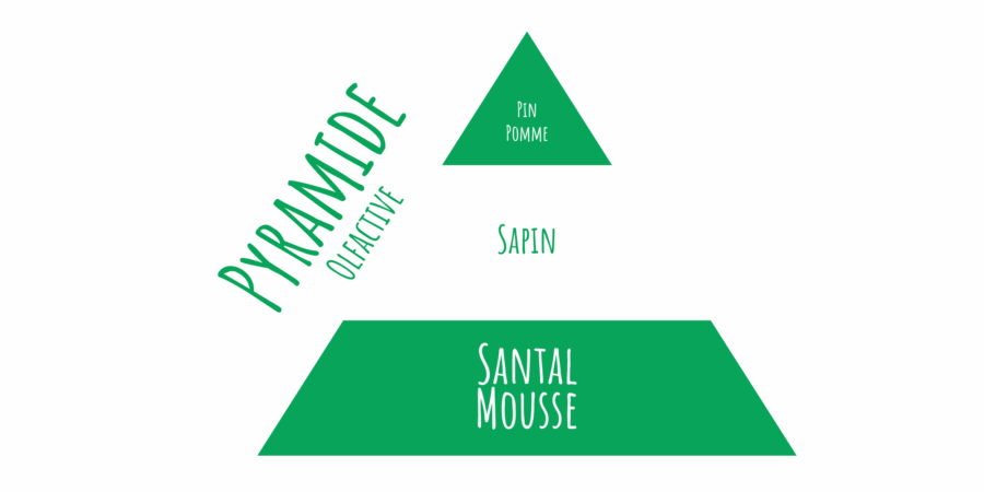 latada pyramide olfactive bougie sapin de noël