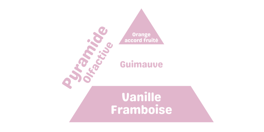 pyramide olfactive guimauve